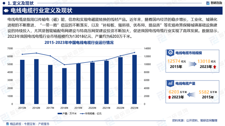 PP模拟器免费试玩智研咨询—2025年中国电线电缆行业发展现状及市场需求规模预测