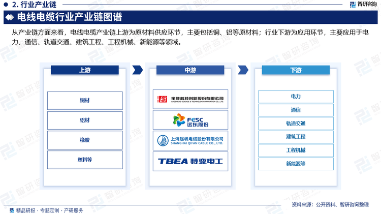 PP模拟器免费试玩智研咨询—2025年中国电线电缆行业发展现状及市场需求规模预测报告(图4)